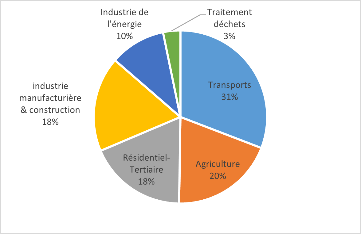 Graphique source C02
